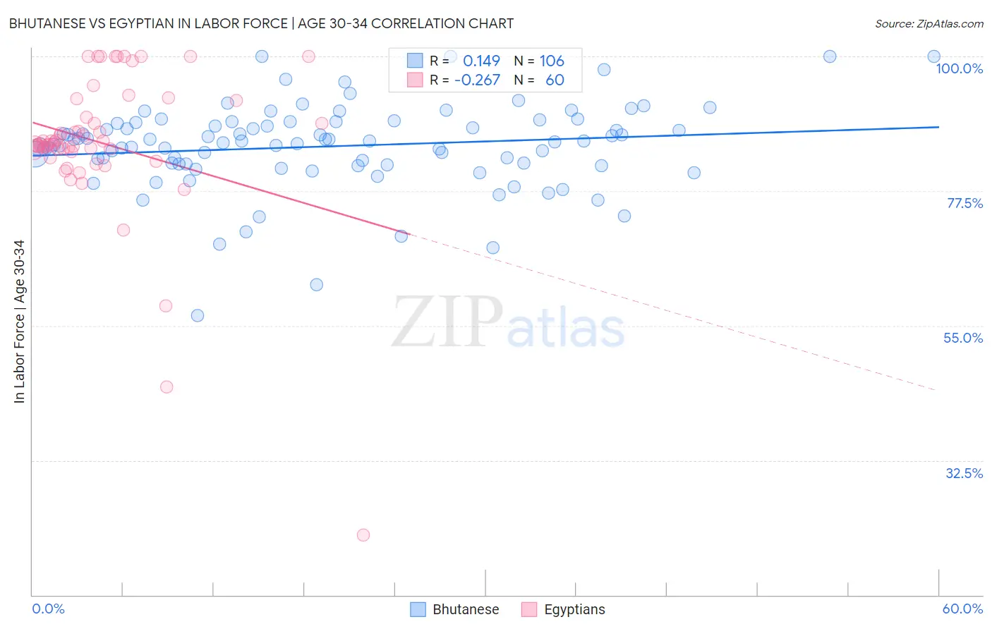 Bhutanese vs Egyptian In Labor Force | Age 30-34