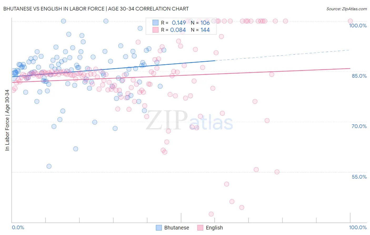 Bhutanese vs English In Labor Force | Age 30-34