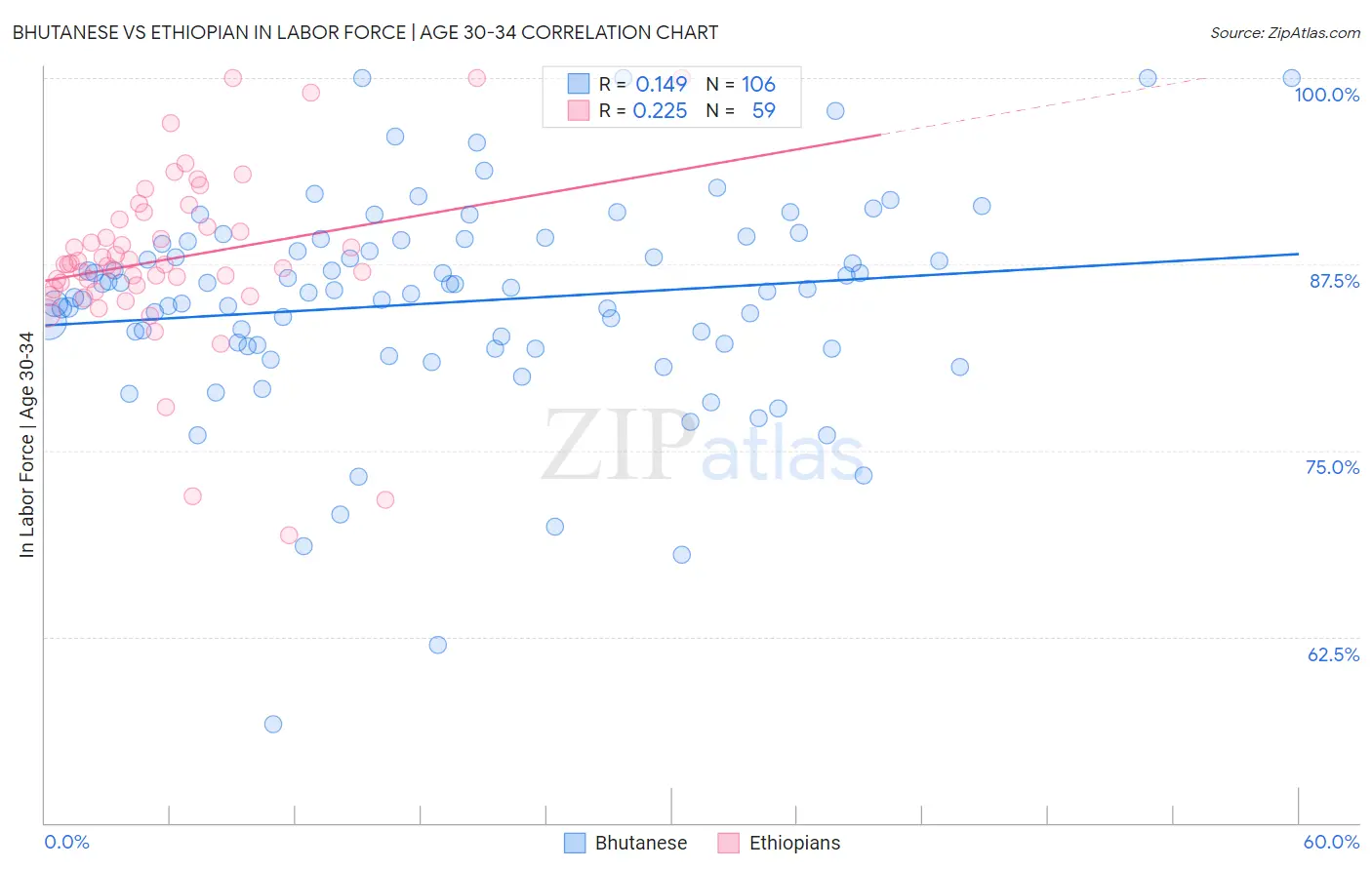 Bhutanese vs Ethiopian In Labor Force | Age 30-34