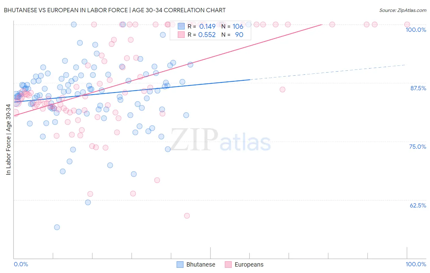 Bhutanese vs European In Labor Force | Age 30-34