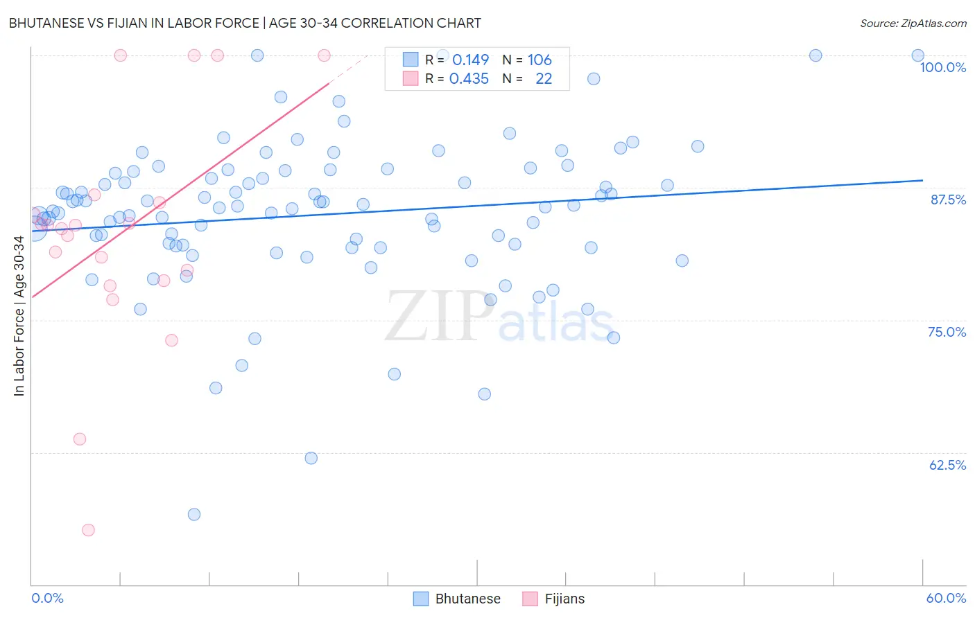 Bhutanese vs Fijian In Labor Force | Age 30-34