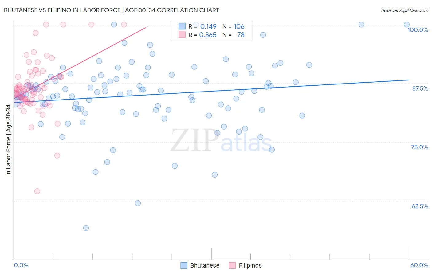 Bhutanese vs Filipino In Labor Force | Age 30-34