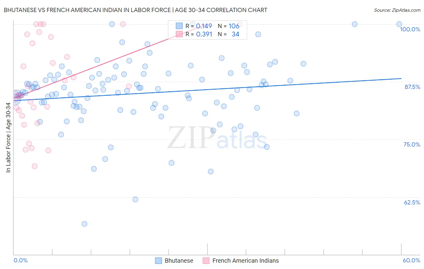 Bhutanese vs French American Indian In Labor Force | Age 30-34