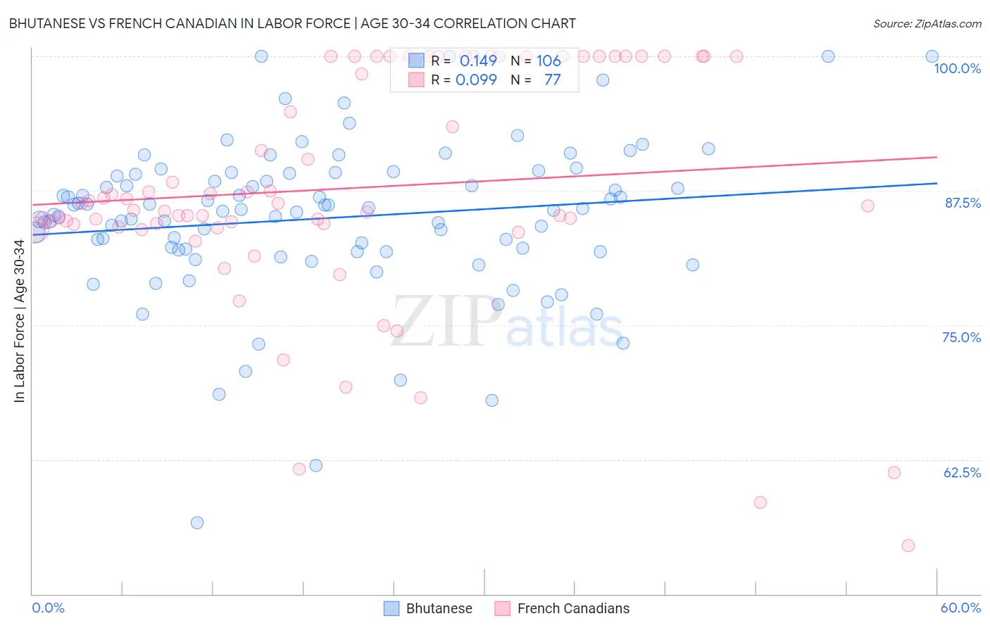 Bhutanese vs French Canadian In Labor Force | Age 30-34