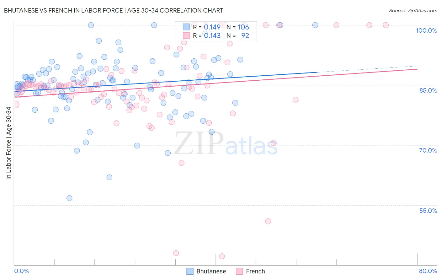 Bhutanese vs French In Labor Force | Age 30-34