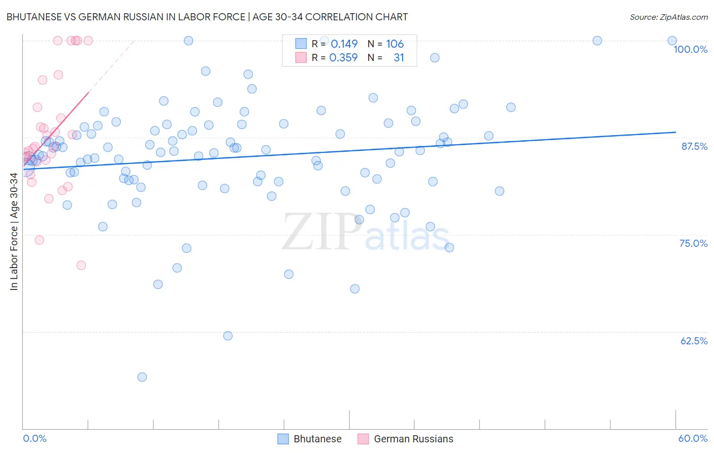 Bhutanese vs German Russian In Labor Force | Age 30-34