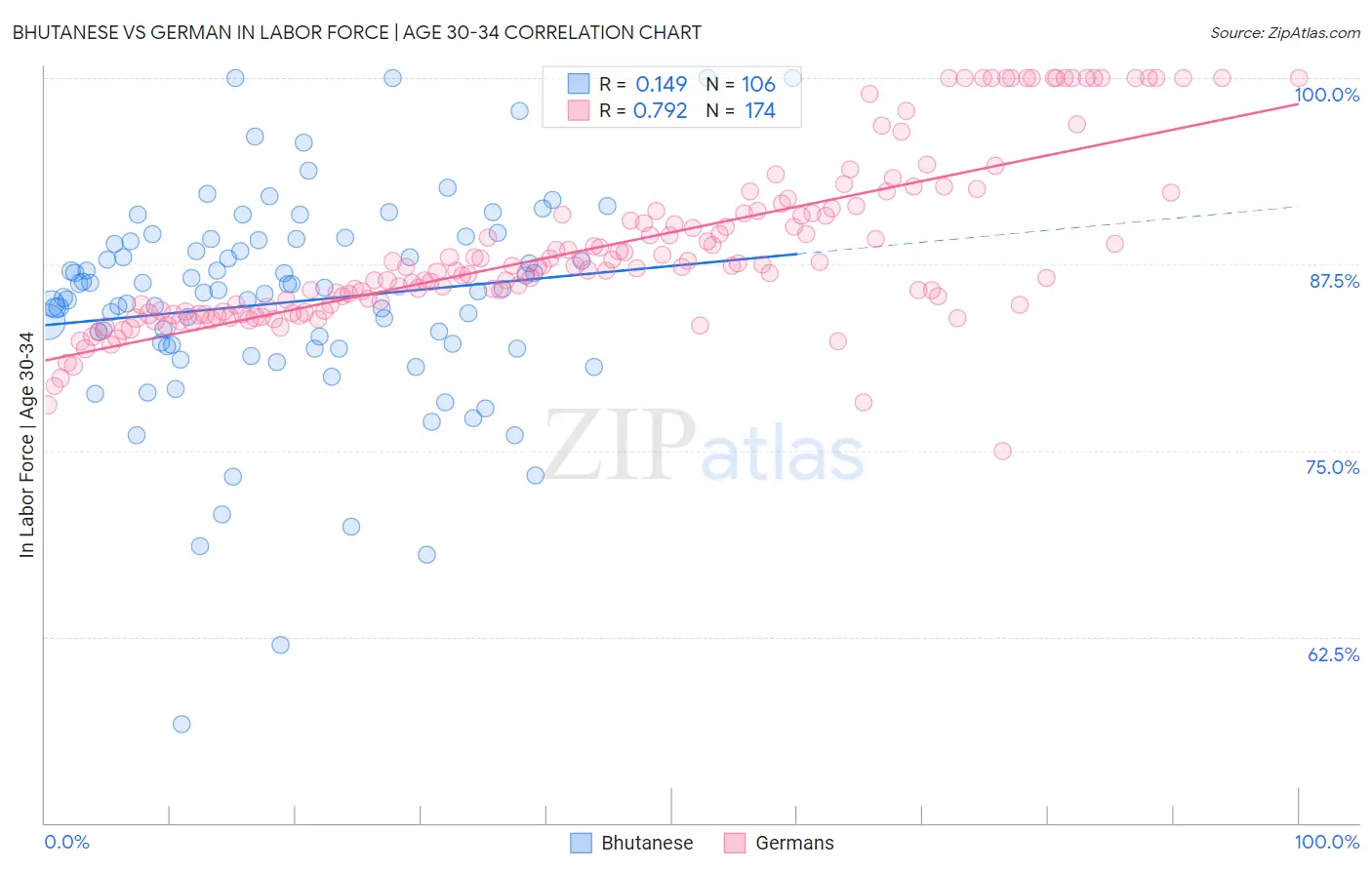 Bhutanese vs German In Labor Force | Age 30-34