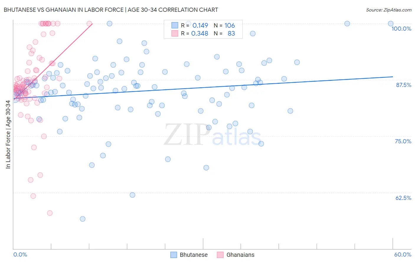 Bhutanese vs Ghanaian In Labor Force | Age 30-34