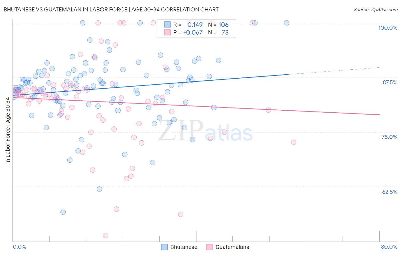 Bhutanese vs Guatemalan In Labor Force | Age 30-34