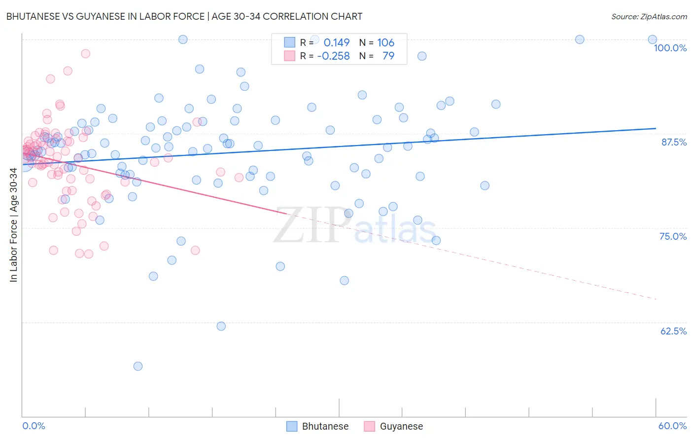 Bhutanese vs Guyanese In Labor Force | Age 30-34