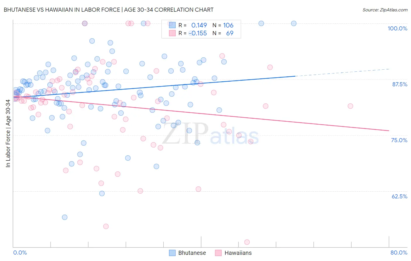 Bhutanese vs Hawaiian In Labor Force | Age 30-34