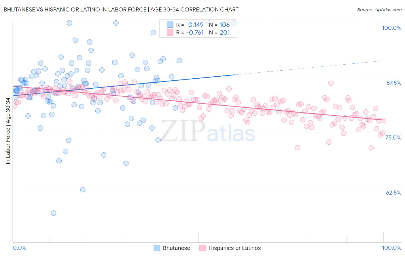 Bhutanese vs Hispanic or Latino In Labor Force | Age 30-34