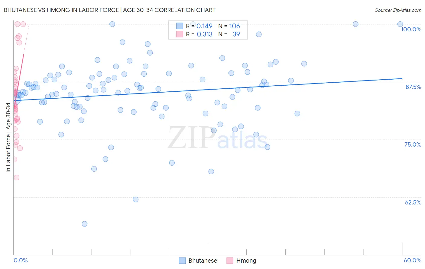 Bhutanese vs Hmong In Labor Force | Age 30-34