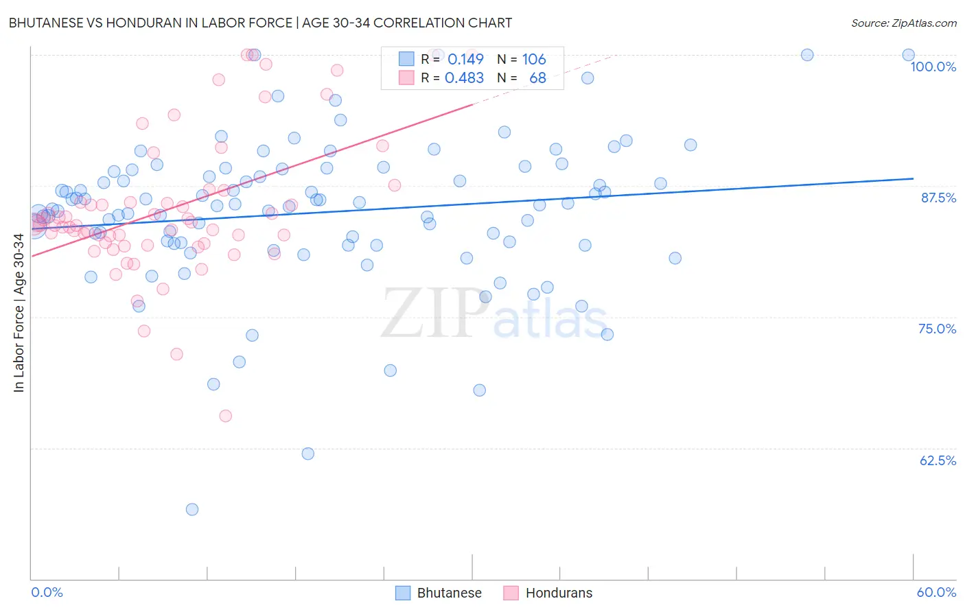 Bhutanese vs Honduran In Labor Force | Age 30-34