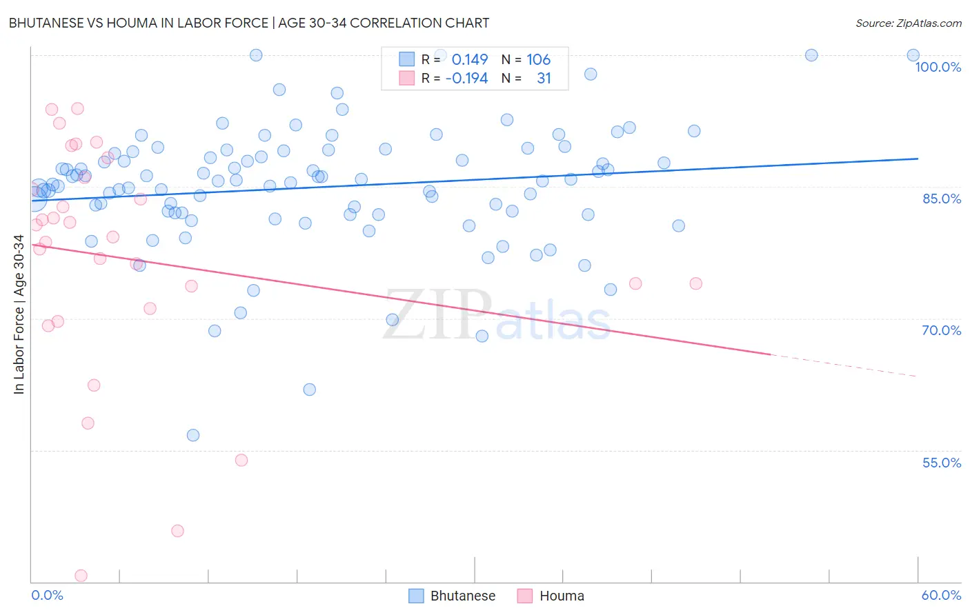 Bhutanese vs Houma In Labor Force | Age 30-34