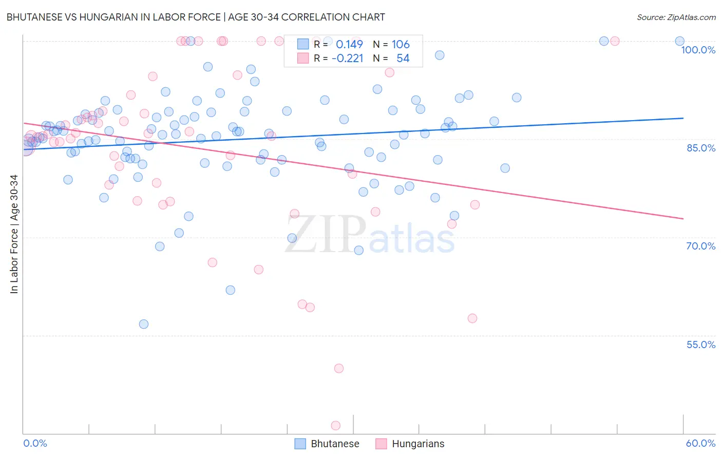 Bhutanese vs Hungarian In Labor Force | Age 30-34