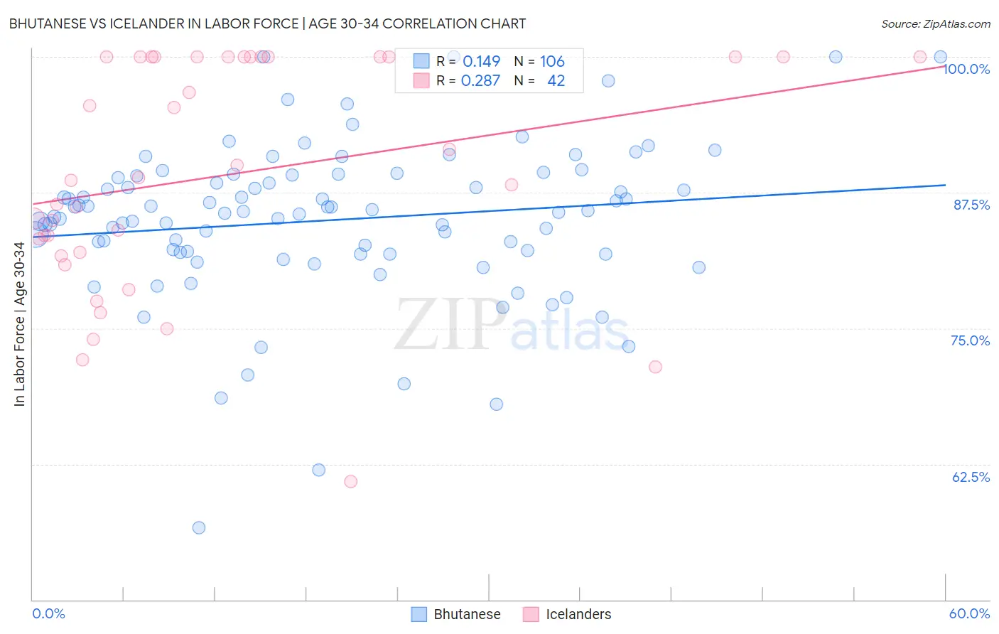 Bhutanese vs Icelander In Labor Force | Age 30-34