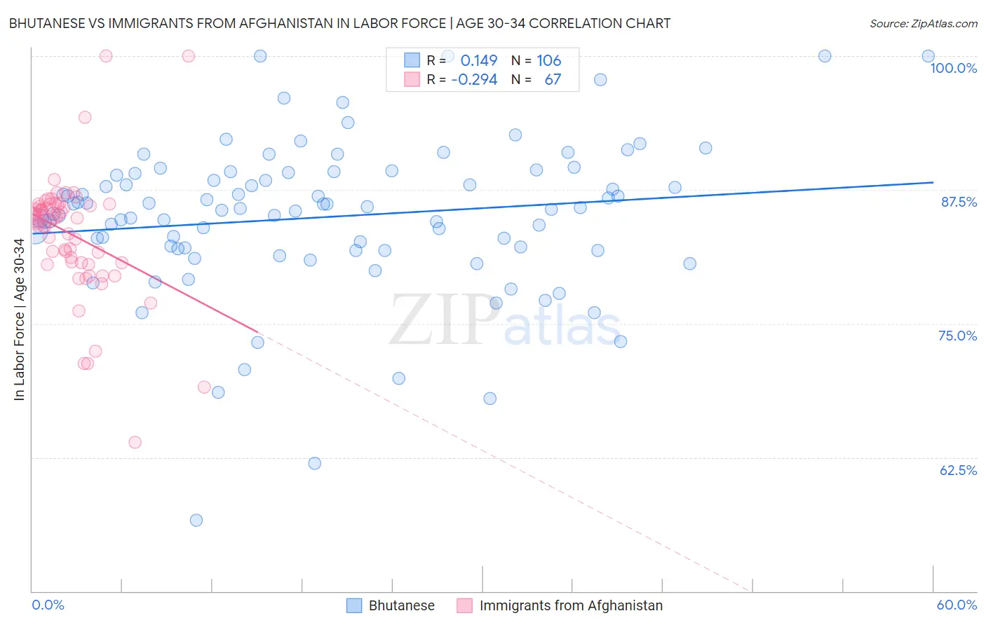 Bhutanese vs Immigrants from Afghanistan In Labor Force | Age 30-34