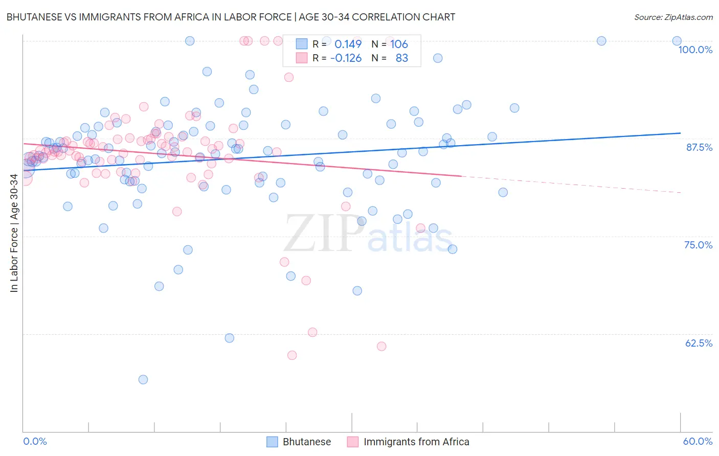 Bhutanese vs Immigrants from Africa In Labor Force | Age 30-34