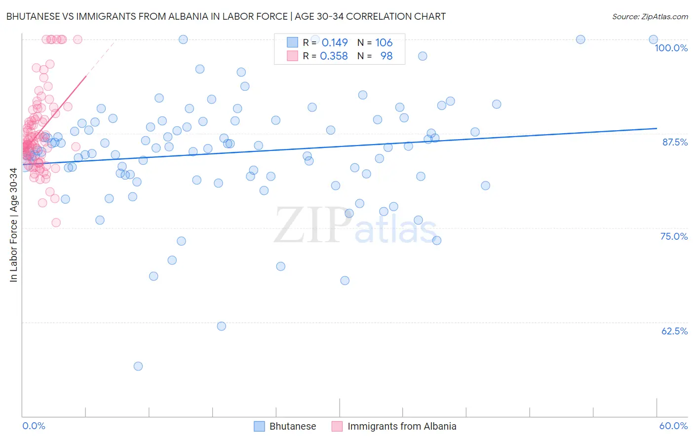 Bhutanese vs Immigrants from Albania In Labor Force | Age 30-34