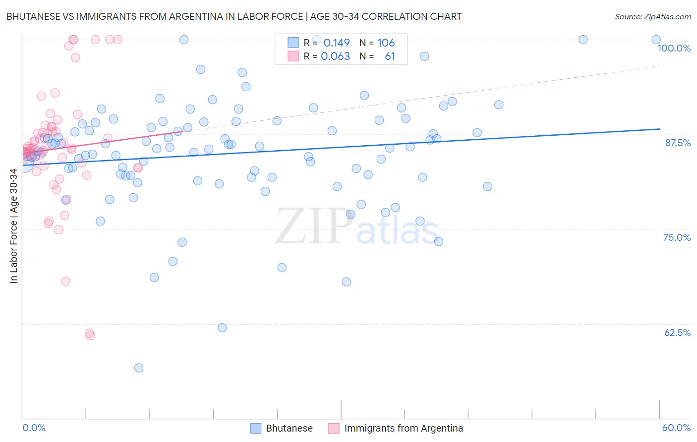 Bhutanese vs Immigrants from Argentina In Labor Force | Age 30-34