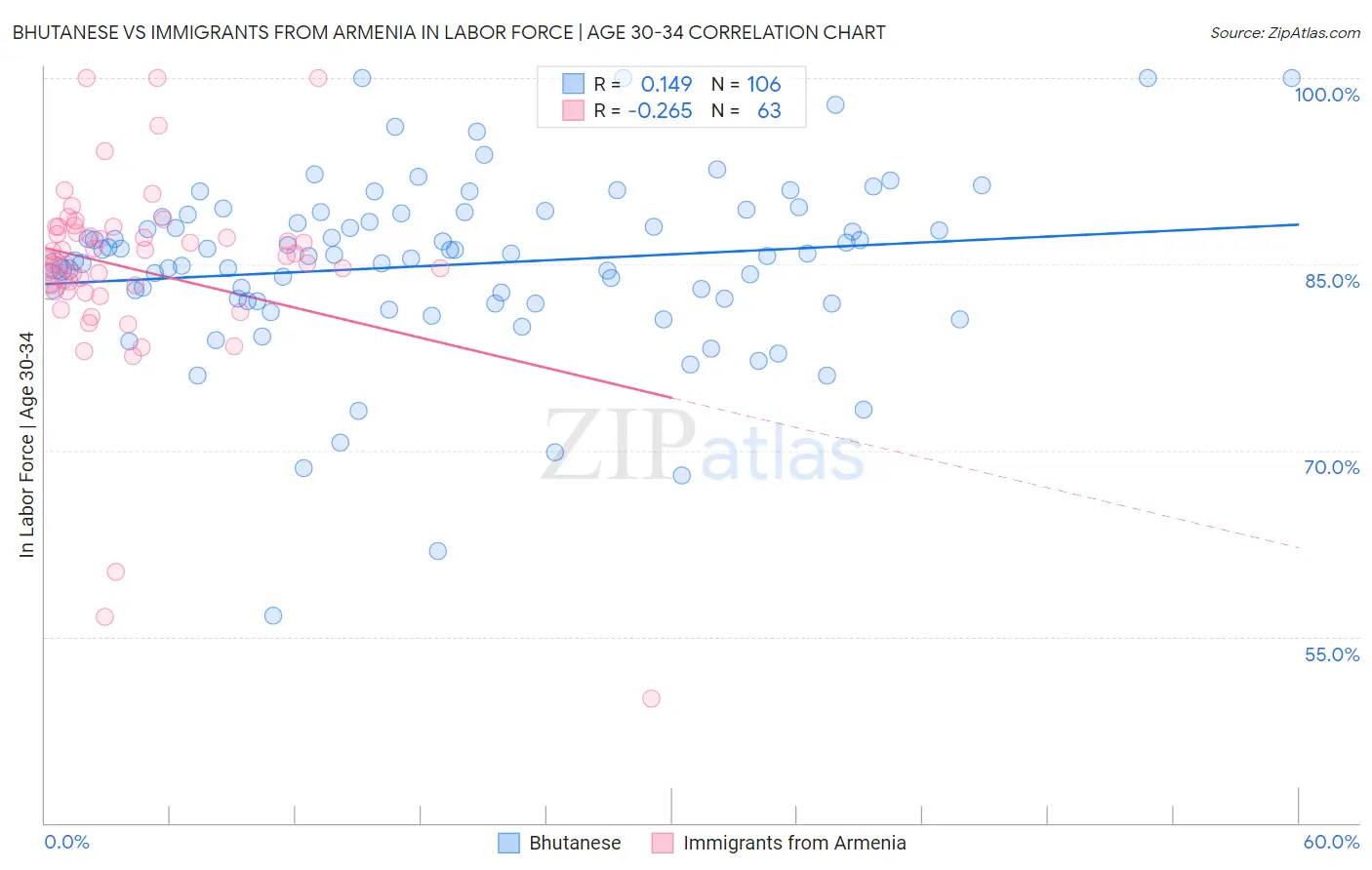 Bhutanese vs Immigrants from Armenia In Labor Force | Age 30-34