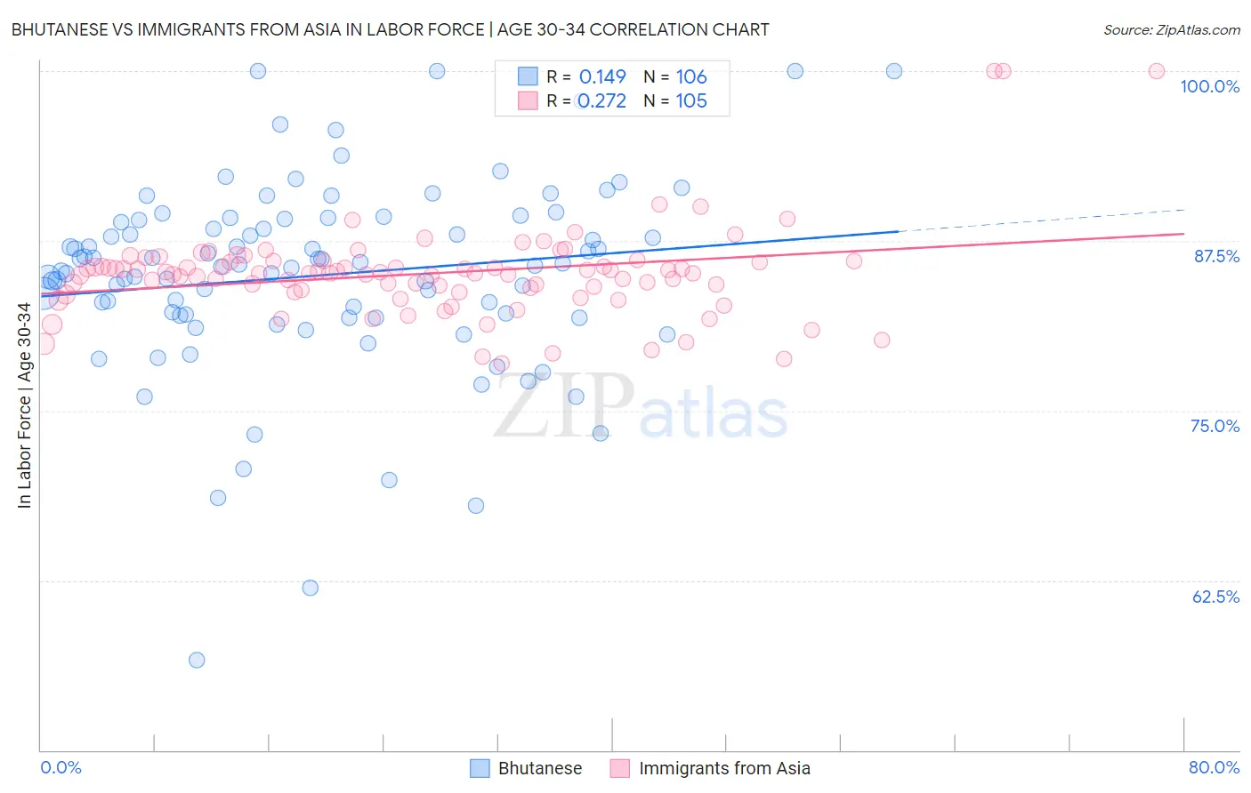 Bhutanese vs Immigrants from Asia In Labor Force | Age 30-34