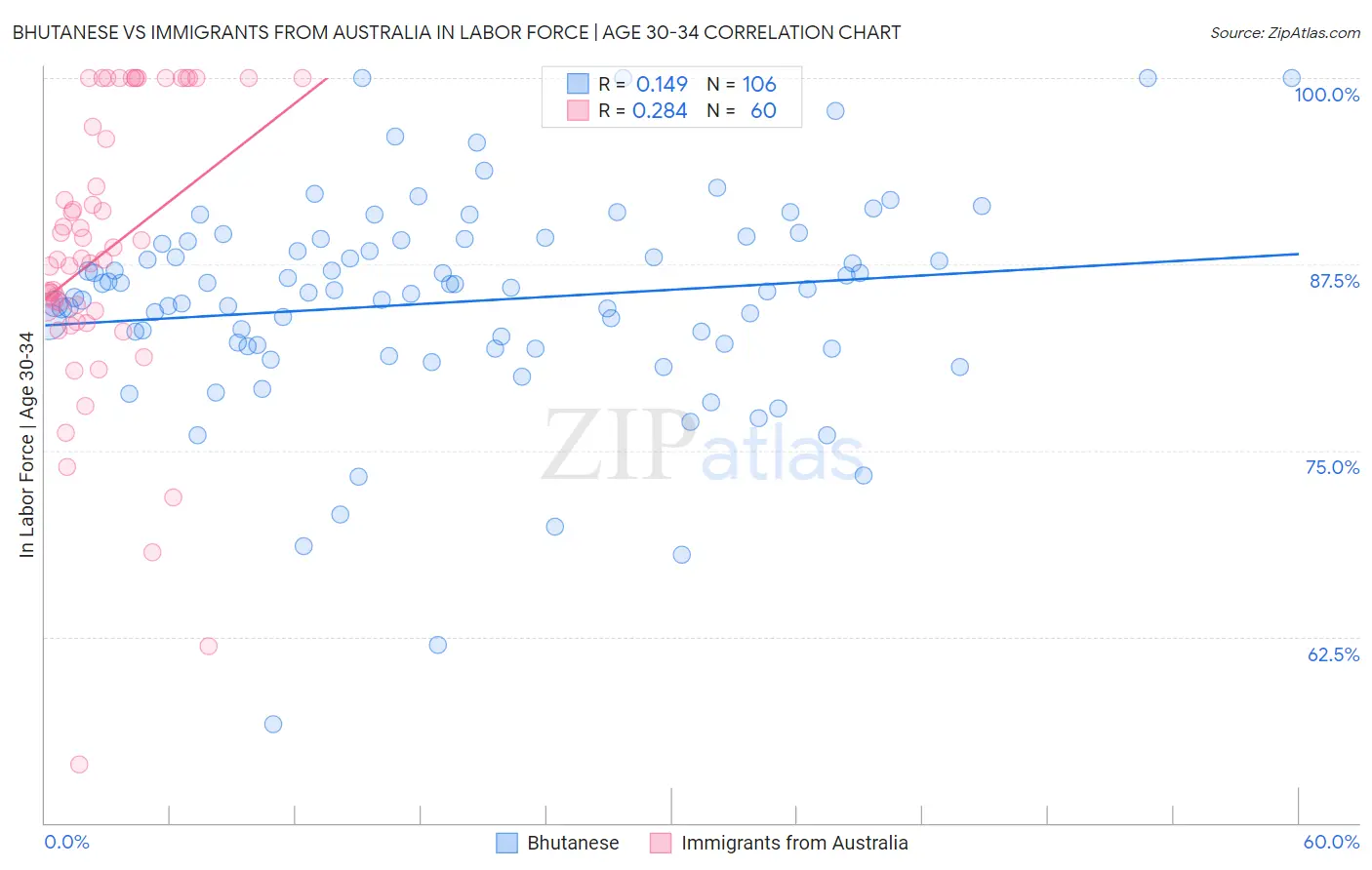 Bhutanese vs Immigrants from Australia In Labor Force | Age 30-34