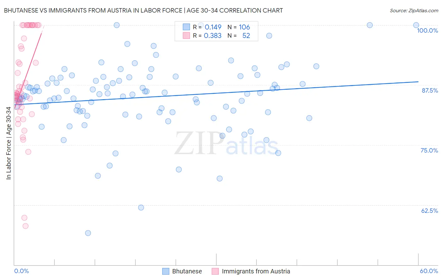 Bhutanese vs Immigrants from Austria In Labor Force | Age 30-34