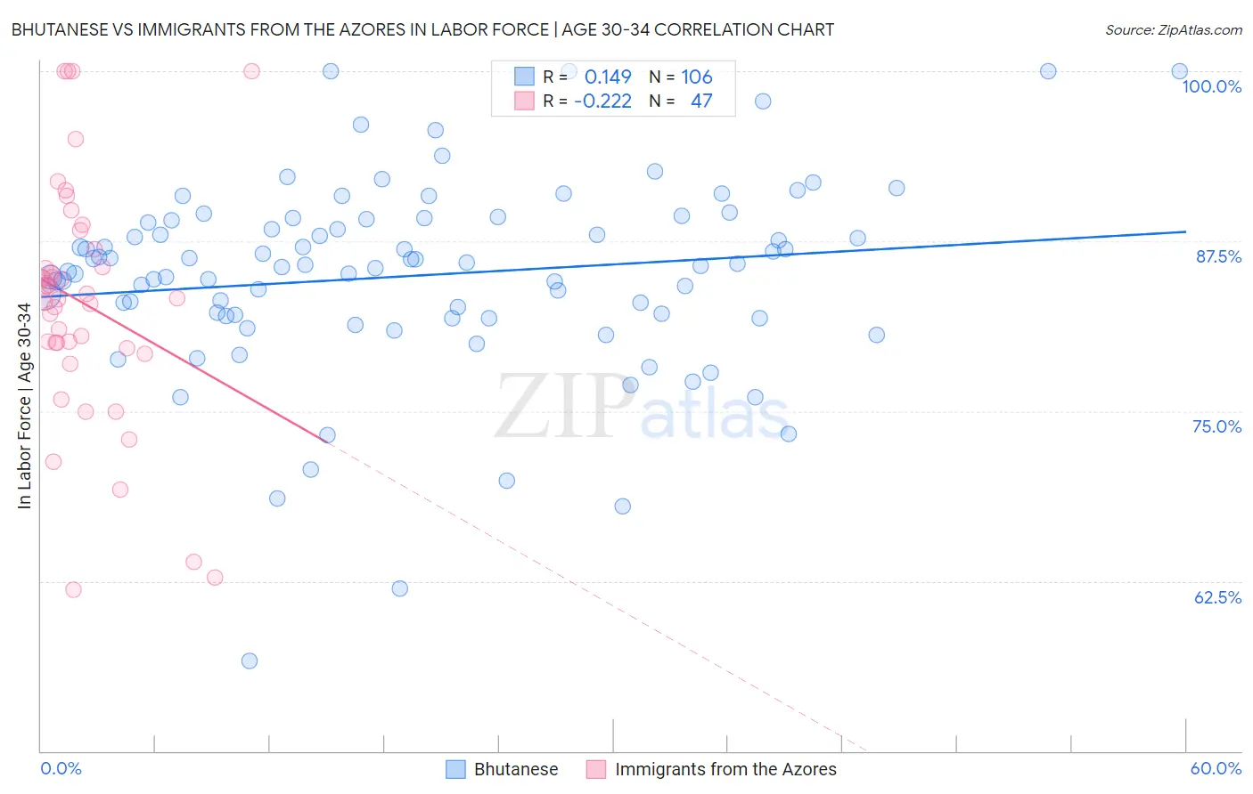 Bhutanese vs Immigrants from the Azores In Labor Force | Age 30-34