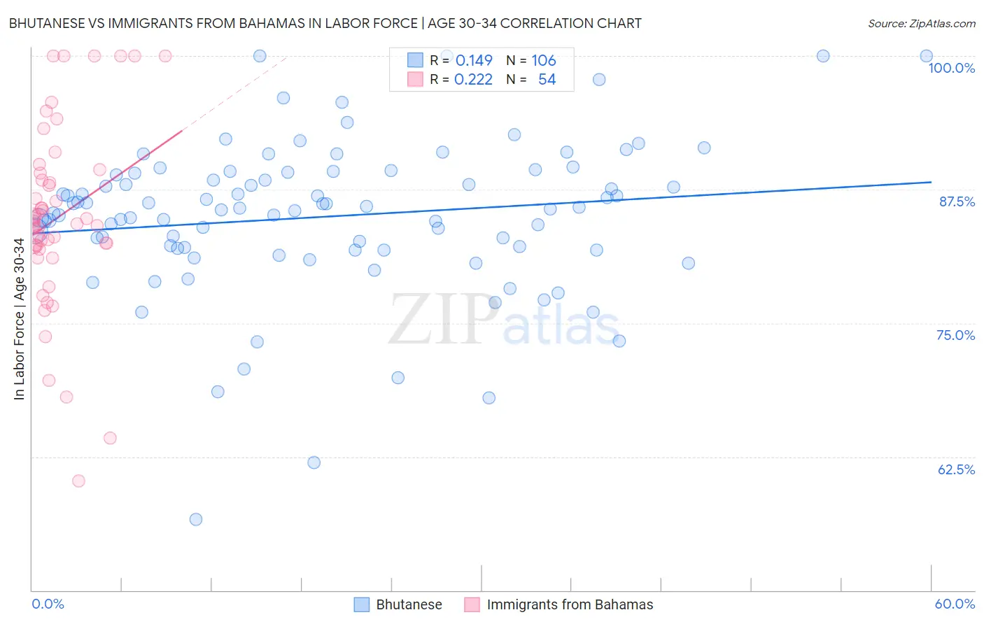 Bhutanese vs Immigrants from Bahamas In Labor Force | Age 30-34