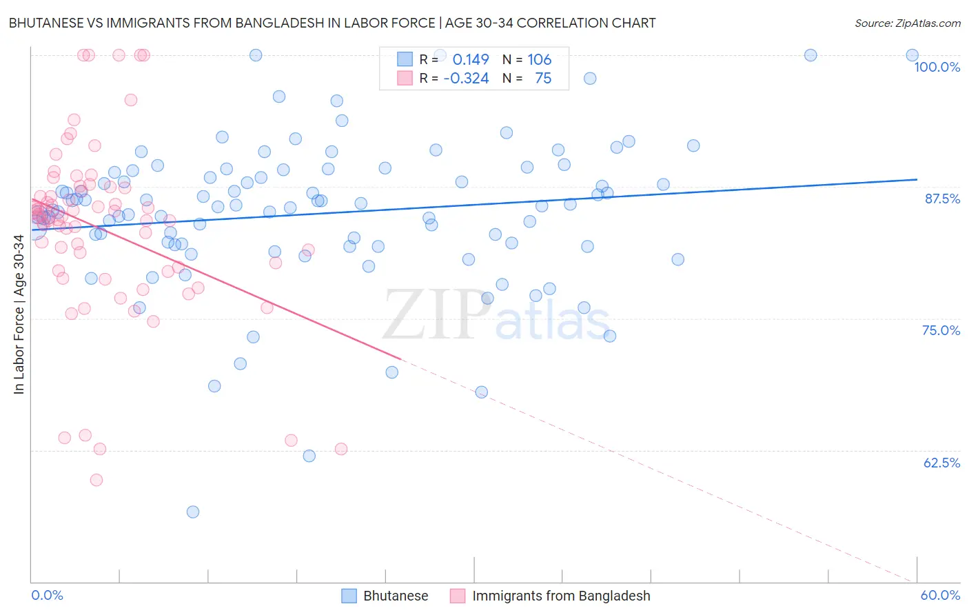 Bhutanese vs Immigrants from Bangladesh In Labor Force | Age 30-34