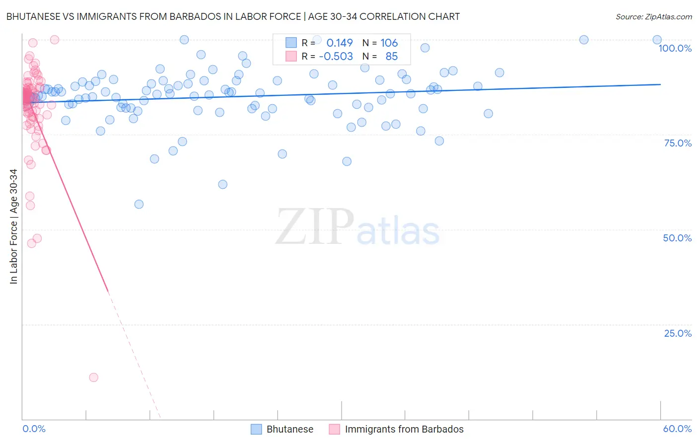 Bhutanese vs Immigrants from Barbados In Labor Force | Age 30-34