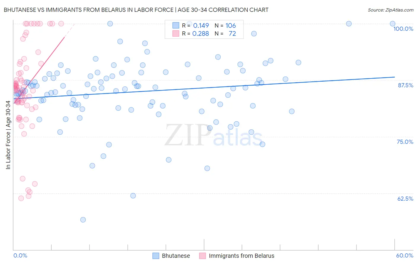 Bhutanese vs Immigrants from Belarus In Labor Force | Age 30-34