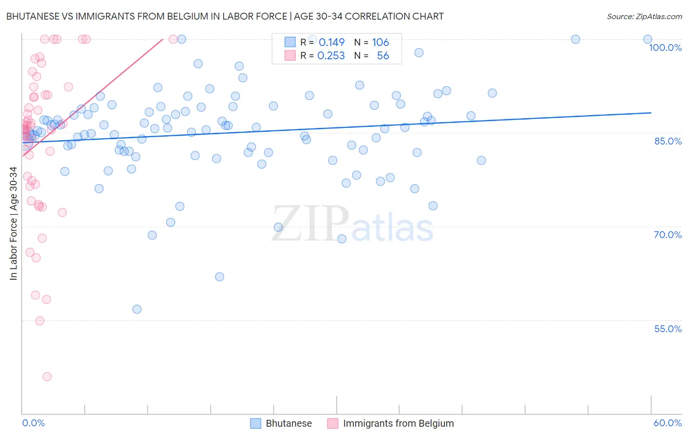 Bhutanese vs Immigrants from Belgium In Labor Force | Age 30-34