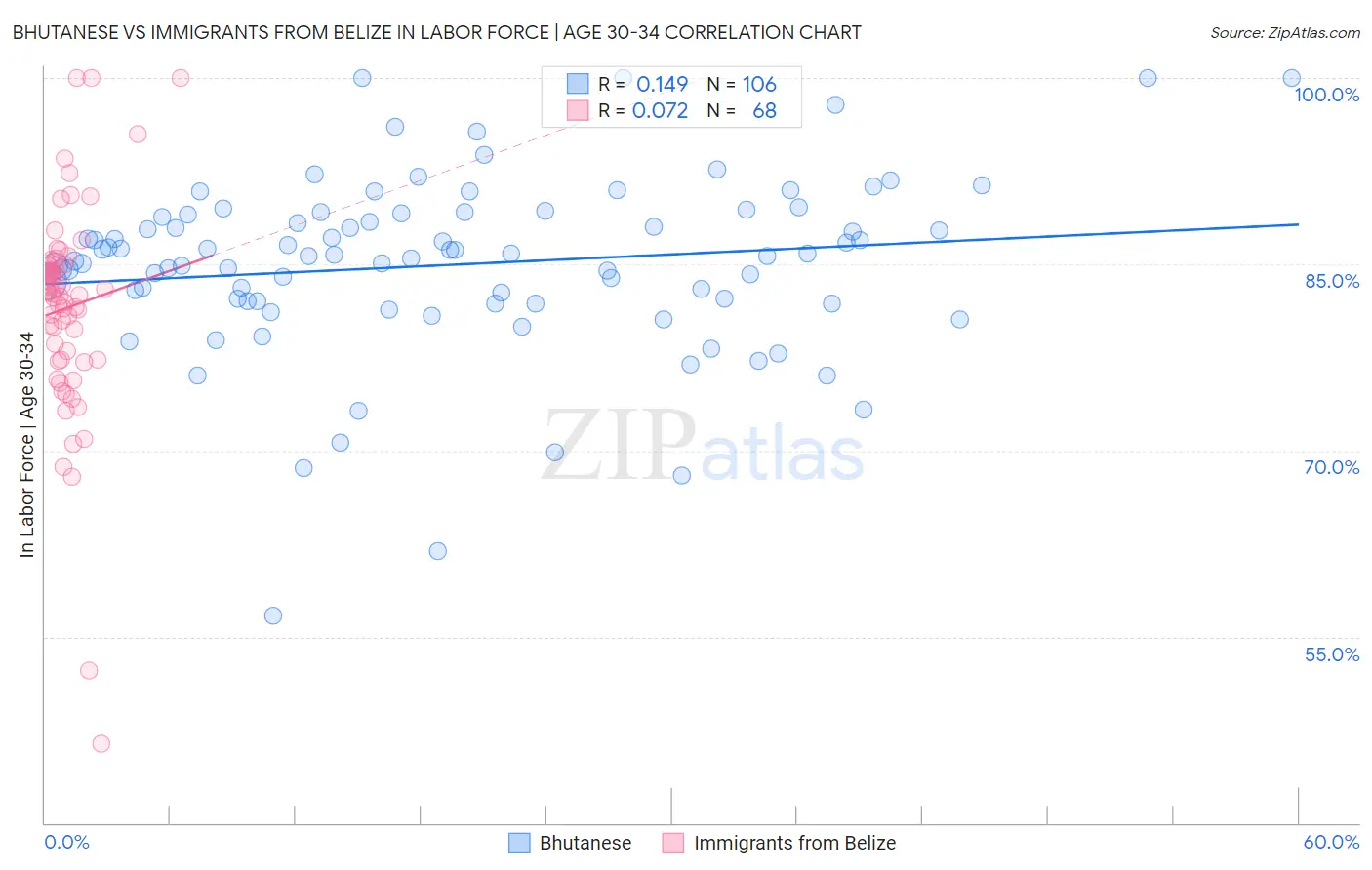 Bhutanese vs Immigrants from Belize In Labor Force | Age 30-34