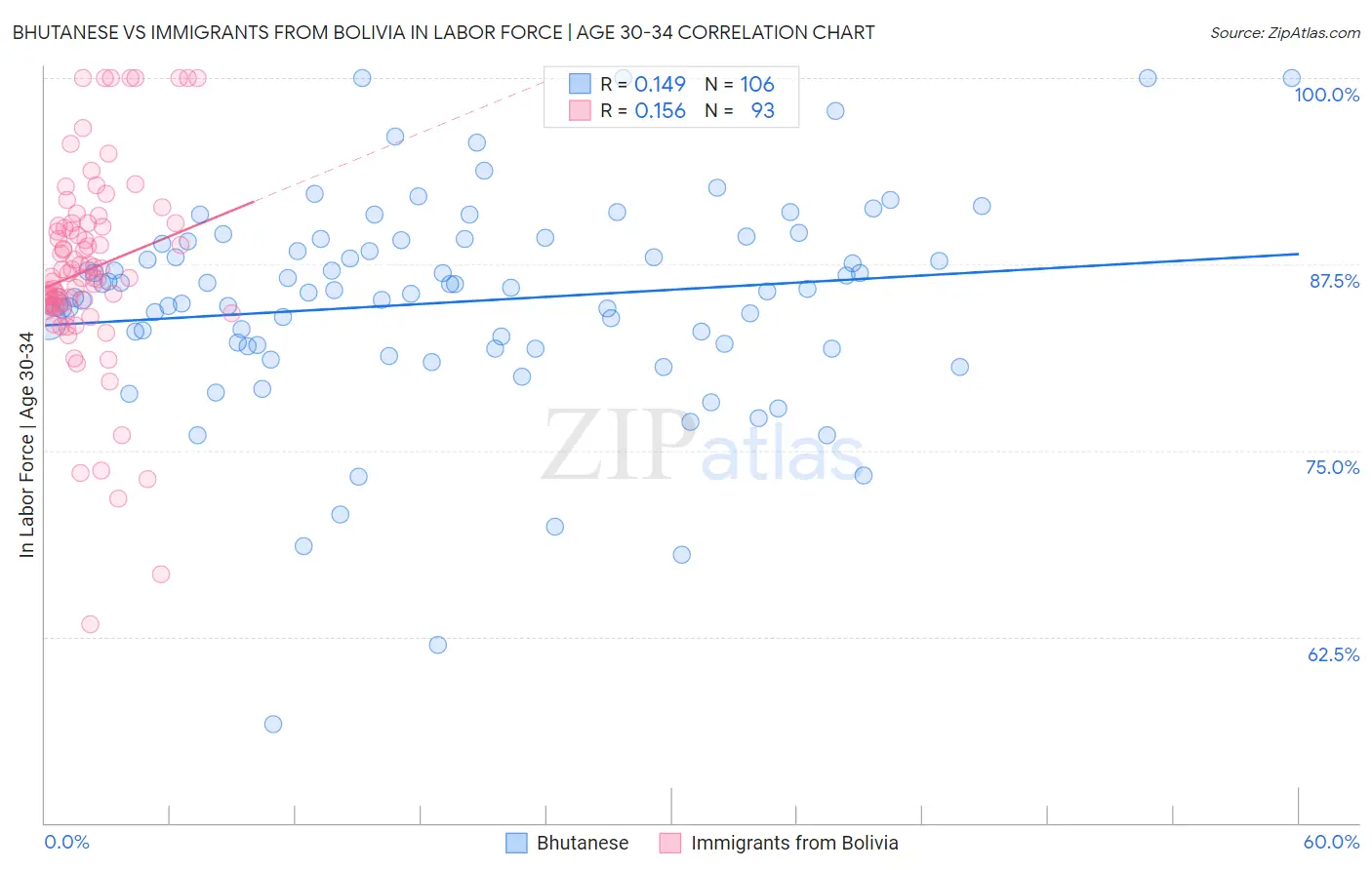 Bhutanese vs Immigrants from Bolivia In Labor Force | Age 30-34