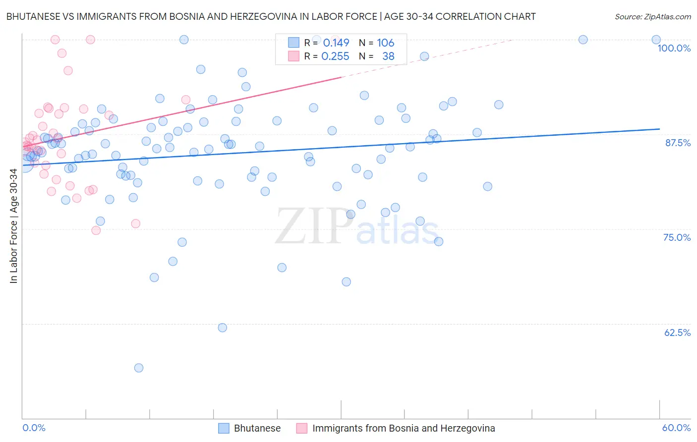 Bhutanese vs Immigrants from Bosnia and Herzegovina In Labor Force | Age 30-34