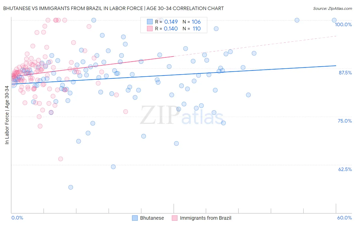 Bhutanese vs Immigrants from Brazil In Labor Force | Age 30-34