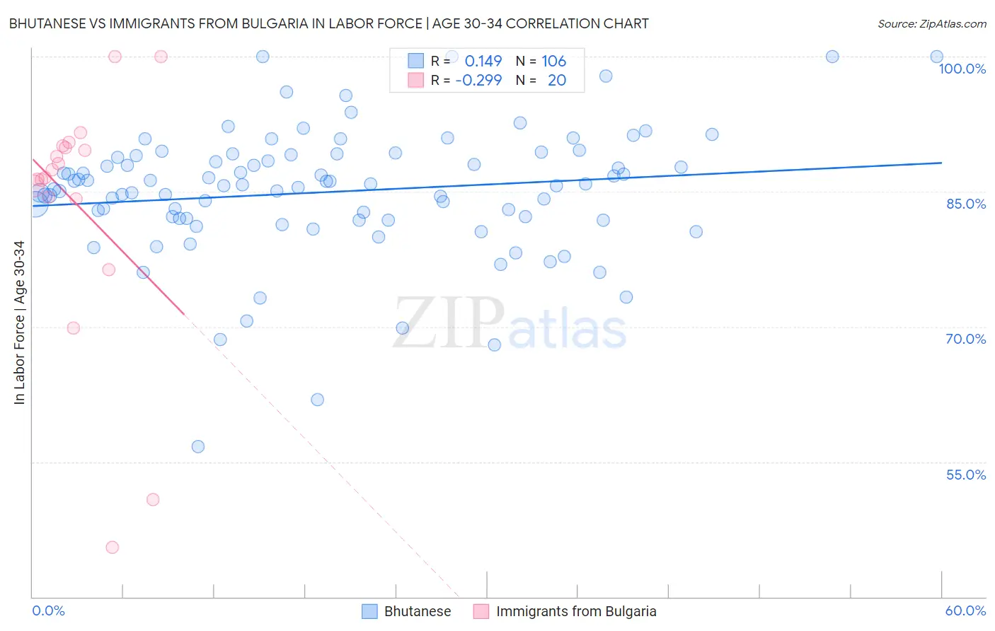 Bhutanese vs Immigrants from Bulgaria In Labor Force | Age 30-34