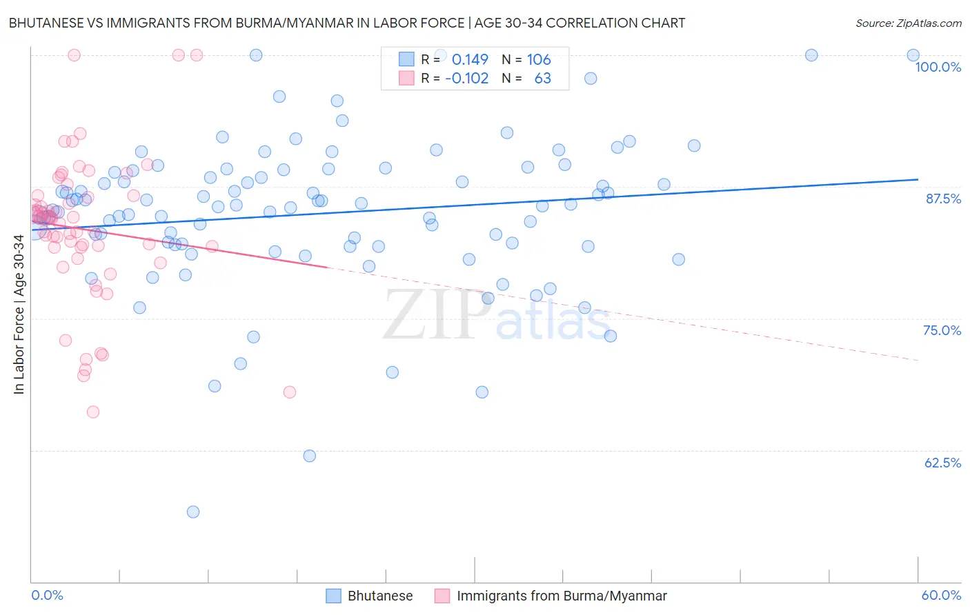 Bhutanese vs Immigrants from Burma/Myanmar In Labor Force | Age 30-34