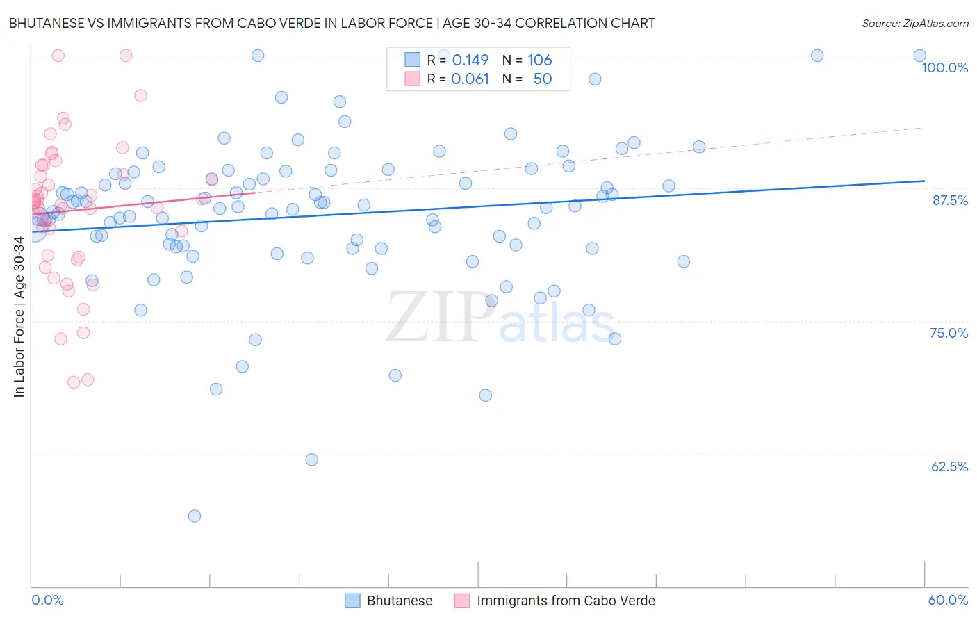 Bhutanese vs Immigrants from Cabo Verde In Labor Force | Age 30-34