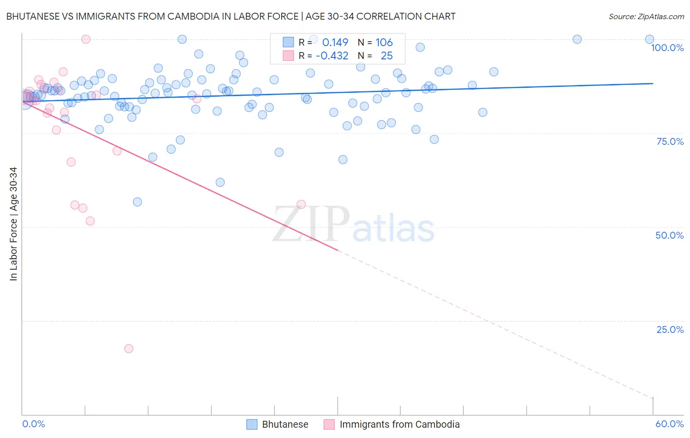 Bhutanese vs Immigrants from Cambodia In Labor Force | Age 30-34