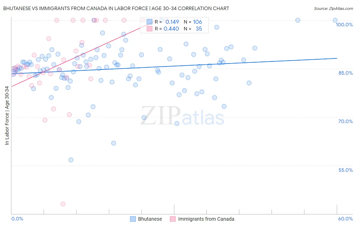 Bhutanese vs Immigrants from Canada In Labor Force | Age 30-34