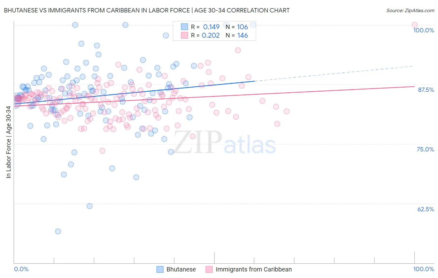 Bhutanese vs Immigrants from Caribbean In Labor Force | Age 30-34