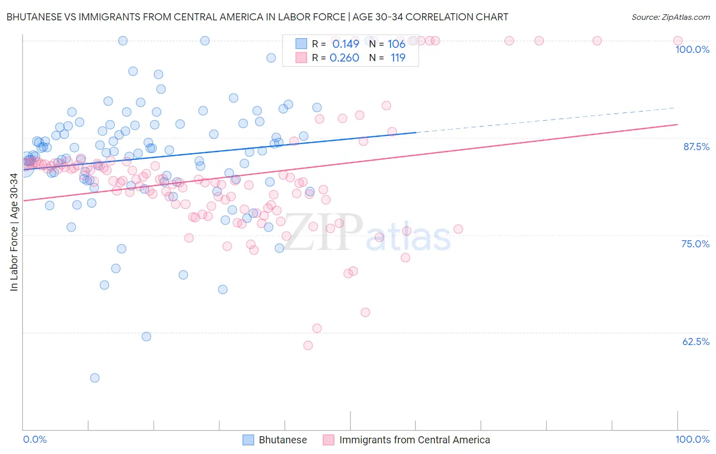 Bhutanese vs Immigrants from Central America In Labor Force | Age 30-34