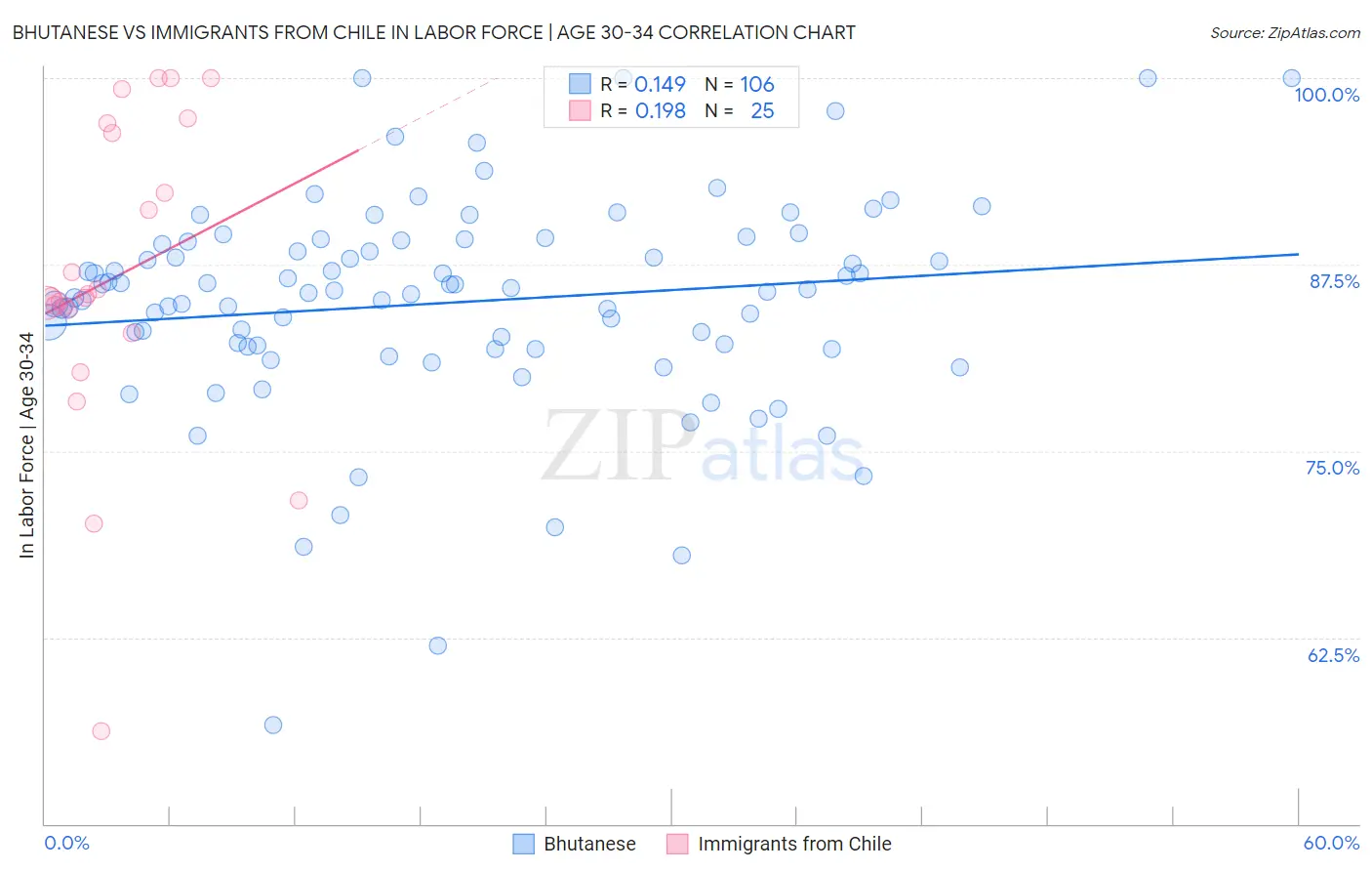 Bhutanese vs Immigrants from Chile In Labor Force | Age 30-34