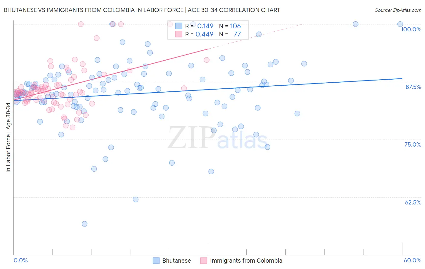 Bhutanese vs Immigrants from Colombia In Labor Force | Age 30-34