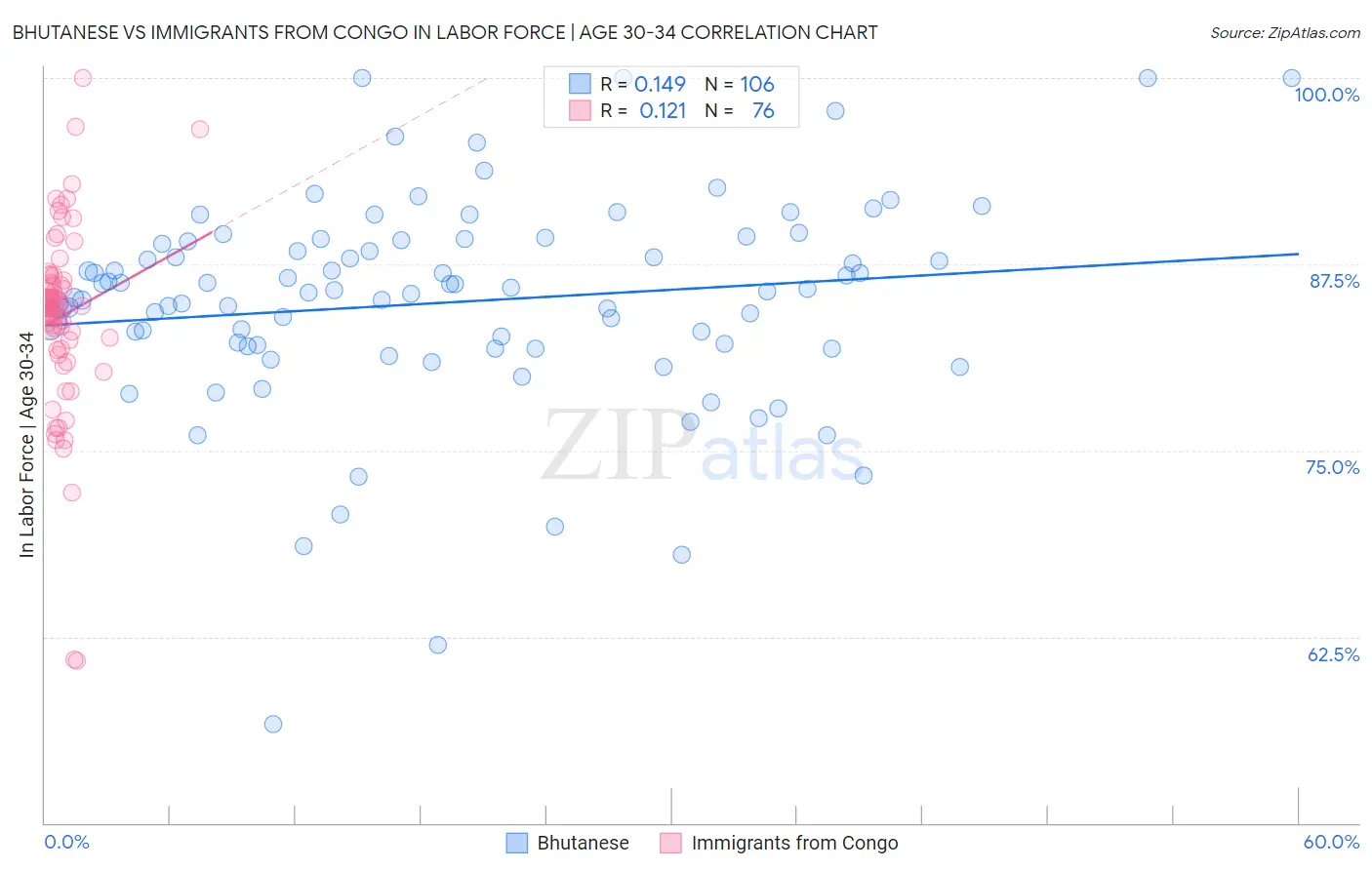 Bhutanese vs Immigrants from Congo In Labor Force | Age 30-34