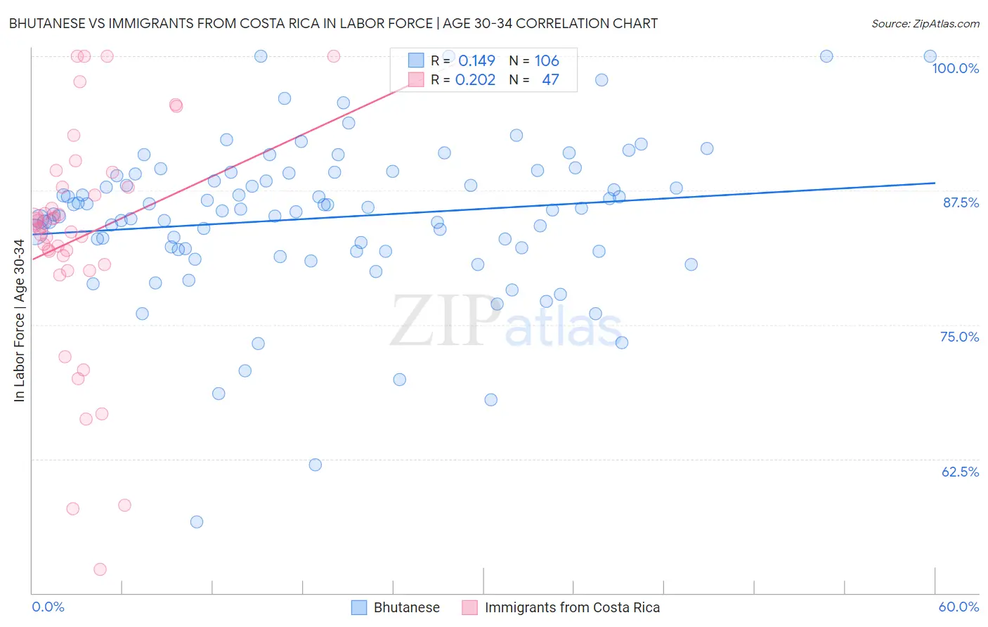 Bhutanese vs Immigrants from Costa Rica In Labor Force | Age 30-34